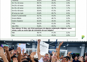 Paraná Pesquisas aponta alta aprovação de Clécio Luís entre jovens e eleitores com ensino superior