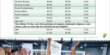 Paraná Pesquisas aponta alta aprovação de Clécio Luís entre jovens e eleitores com ensino superior